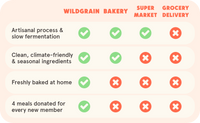 Wildgrain vs Bakery vs Supermarket vs Delivery
